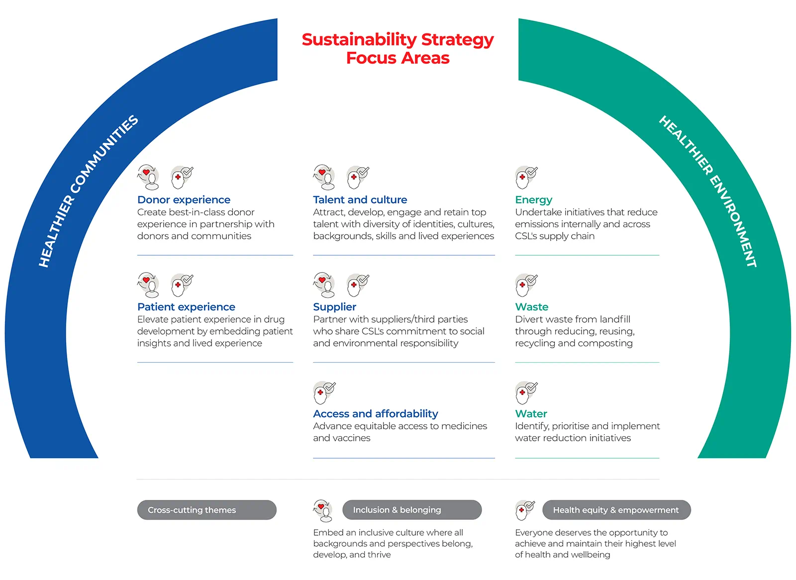 Graphic of CSL's Sustainability Strategy Focus Area