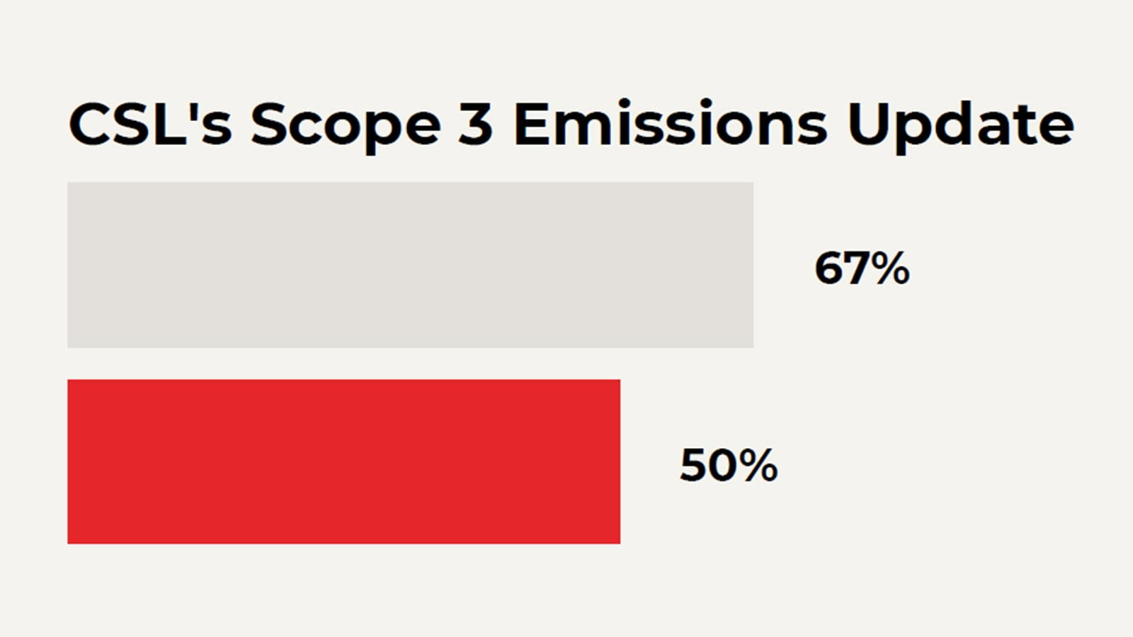 Progress Report: Csl Vendors Are Committing To Reduce Their Own Carbon 